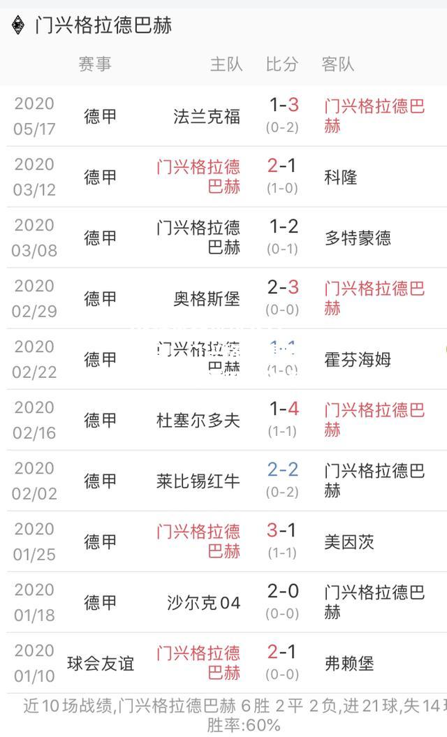 黑马！门兴格拉德巴赫继续领跑德甲积分榜